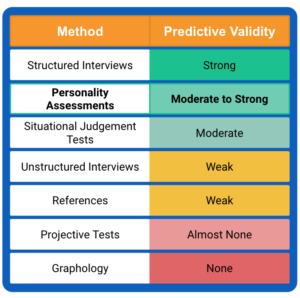 Job Interview Methods and Efficacy Chart
